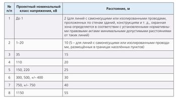О проверке на соответствие параметров жилого или садового дома ограничениям, установленным в охранной зоне объекта электросетевого хозяйства